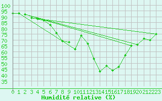 Courbe de l'humidit relative pour Berlin-Tempelhof