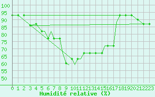 Courbe de l'humidit relative pour Nal'Cik