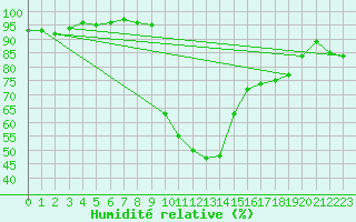 Courbe de l'humidit relative pour Cevio (Sw)