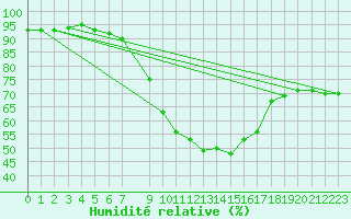 Courbe de l'humidit relative pour Lichtentanne