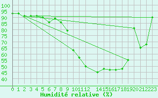 Courbe de l'humidit relative pour Kempten