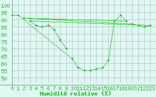 Courbe de l'humidit relative pour Ljungby