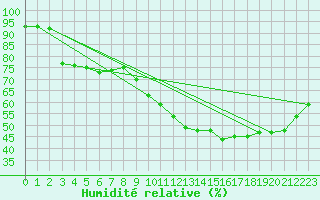 Courbe de l'humidit relative pour Isle-sur-la-Sorgue (84)