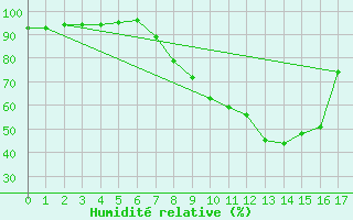 Courbe de l'humidit relative pour Seefeld