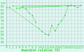 Courbe de l'humidit relative pour Artern