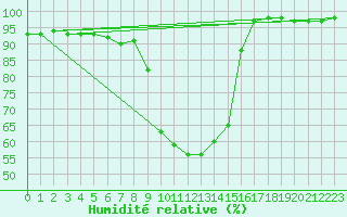 Courbe de l'humidit relative pour Bourg-Saint-Maurice (73)