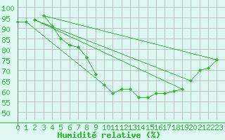 Courbe de l'humidit relative pour Smhi