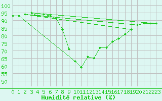 Courbe de l'humidit relative pour Radstadt