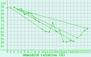 Courbe de l'humidit relative pour Thorrenc (07)