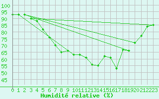 Courbe de l'humidit relative pour Kokemaki Tulkkila