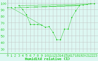 Courbe de l'humidit relative pour Tirgoviste