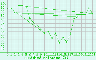Courbe de l'humidit relative pour Robbia