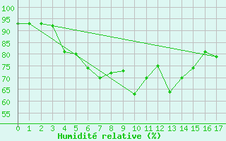 Courbe de l'humidit relative pour Sula