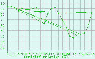 Courbe de l'humidit relative pour Lunz