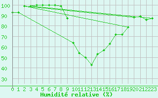 Courbe de l'humidit relative pour Delemont