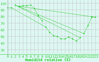 Courbe de l'humidit relative pour Chivres (Be)