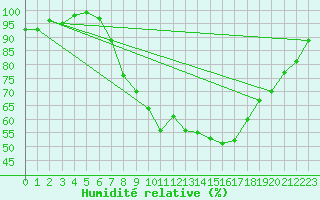 Courbe de l'humidit relative pour Mhleberg