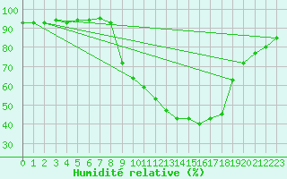 Courbe de l'humidit relative pour Meppen