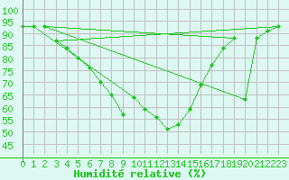 Courbe de l'humidit relative pour Ponza