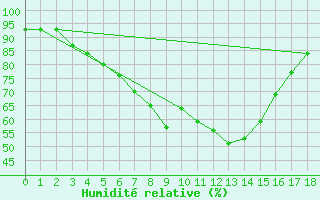 Courbe de l'humidit relative pour Ponza