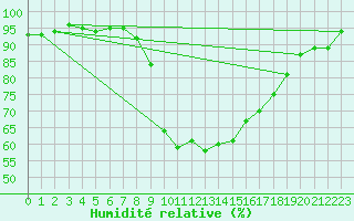 Courbe de l'humidit relative pour Scampton