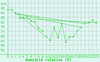 Courbe de l'humidit relative pour Giessen