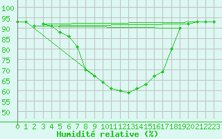 Courbe de l'humidit relative pour Vicosoprano