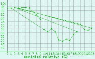 Courbe de l'humidit relative pour Hupsel Aws
