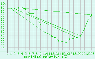 Courbe de l'humidit relative pour Sant Quint - La Boria (Esp)