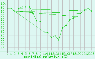 Courbe de l'humidit relative pour Little Rissington