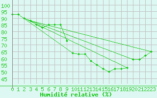 Courbe de l'humidit relative pour Montauban (82)
