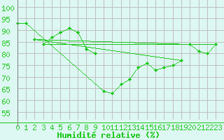 Courbe de l'humidit relative pour Karlskrona-Soderstjerna