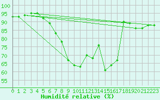 Courbe de l'humidit relative pour Vernines (63)