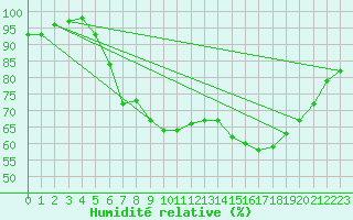 Courbe de l'humidit relative pour Kauhajoki Kuja-kokko
