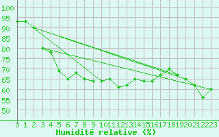 Courbe de l'humidit relative pour Hailuoto