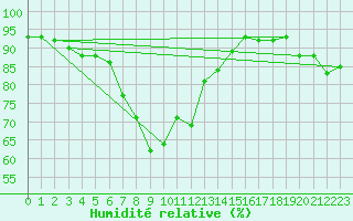 Courbe de l'humidit relative pour Tromso