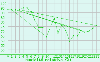 Courbe de l'humidit relative pour Dravagen