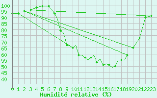 Courbe de l'humidit relative pour Farnborough