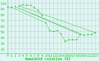 Courbe de l'humidit relative pour Montpellier (34)