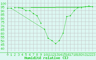 Courbe de l'humidit relative pour Brenner Neu