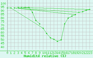 Courbe de l'humidit relative pour Deutschlandsberg