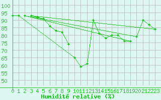 Courbe de l'humidit relative pour Eisenstadt