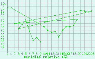 Courbe de l'humidit relative pour Capo Bellavista