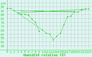 Courbe de l'humidit relative pour Weissensee / Gatschach