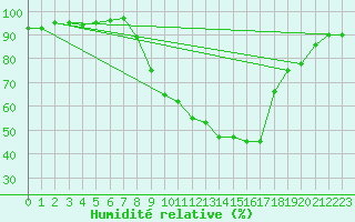 Courbe de l'humidit relative pour Tamarite de Litera