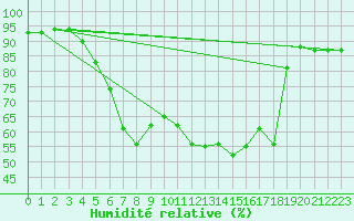 Courbe de l'humidit relative pour Bamberg