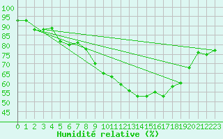 Courbe de l'humidit relative pour Magdeburg