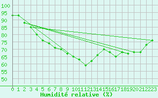 Courbe de l'humidit relative pour Lesko