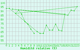 Courbe de l'humidit relative pour Messstetten
