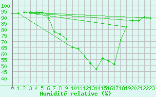 Courbe de l'humidit relative pour 